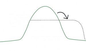 Cap load peaks
