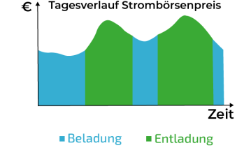 On the energy market participate