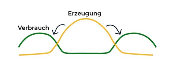 Optimize own consumption
